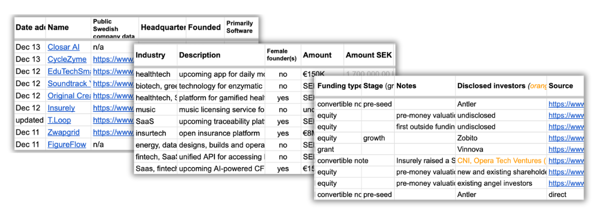 Google Sheet with funding rounds raised by Swedish tech startups