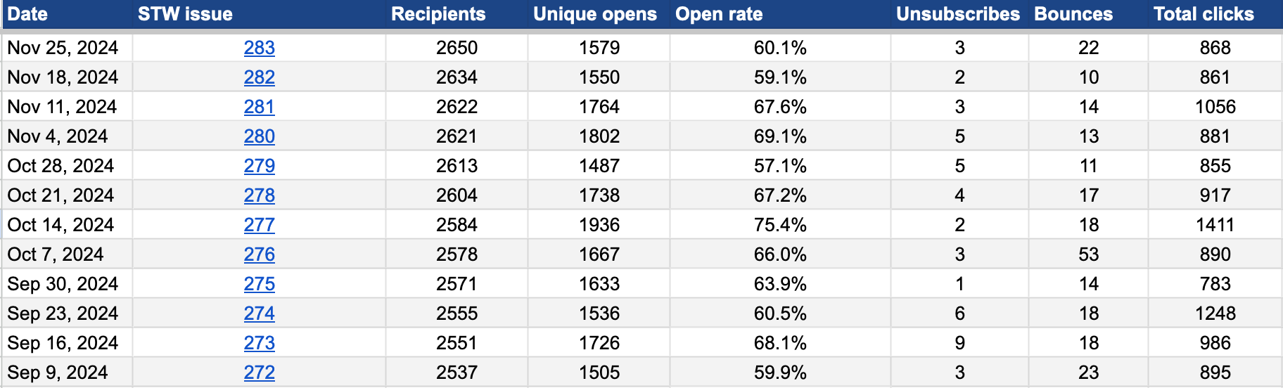 Recent Swedish Tech Weekly newsletter stats